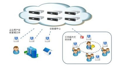 云海創(chuàng)想企業(yè)網(wǎng)盤助力中國聯(lián)通優(yōu)化云存儲服務(wù)