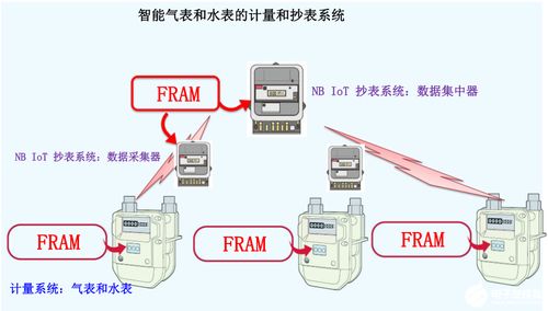 Fram筑造堅固數據存儲，助力表計產品性能升級 數據處理及存儲服務的創新應用